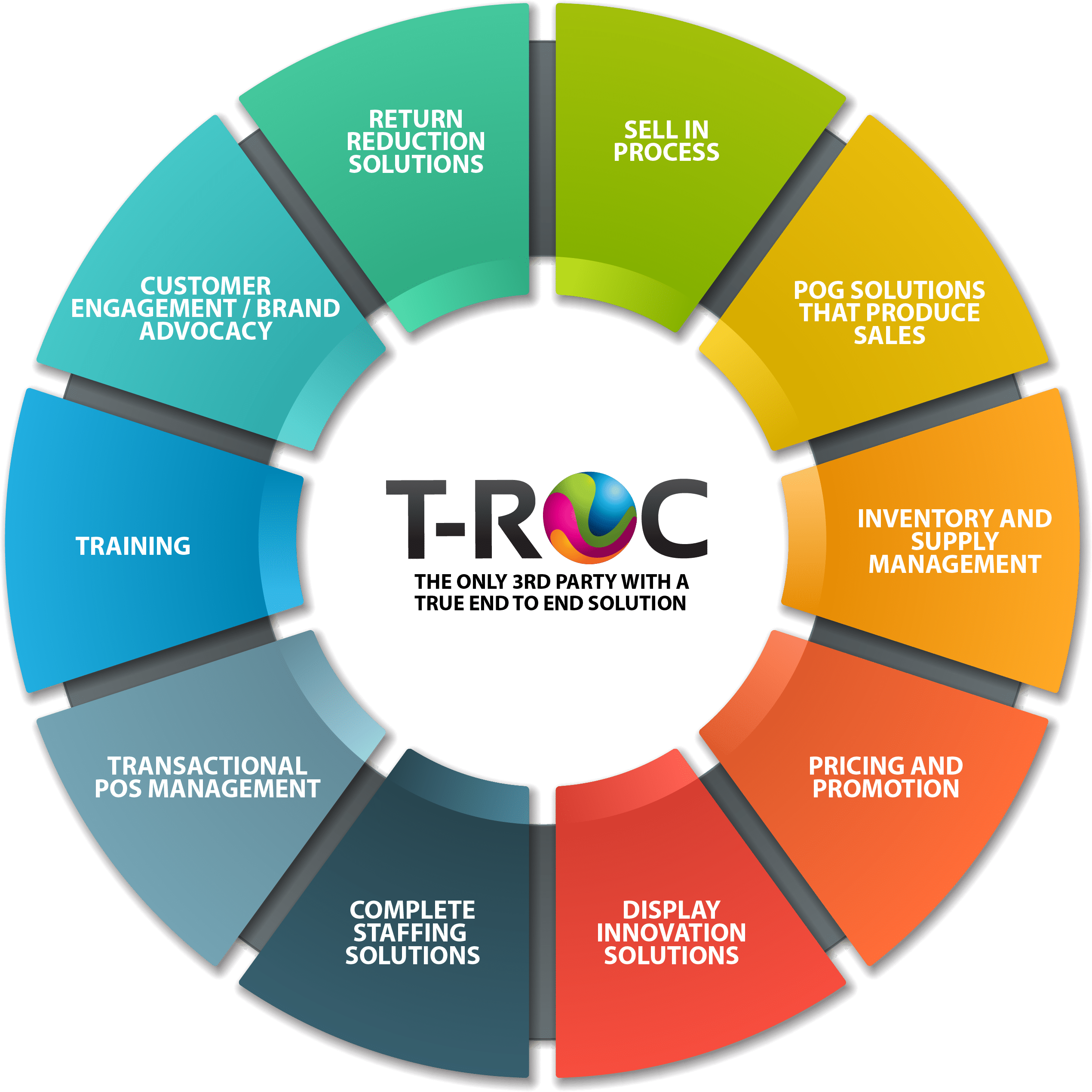 TROC Circle Info Graphic