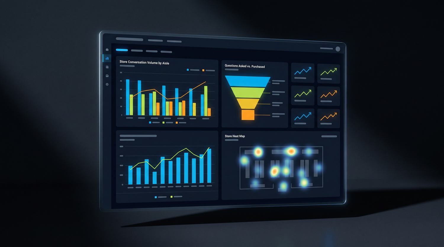 Retail360 analytics dashboard: conversation volume by aisle, questions asked vs. purchased, store heat map